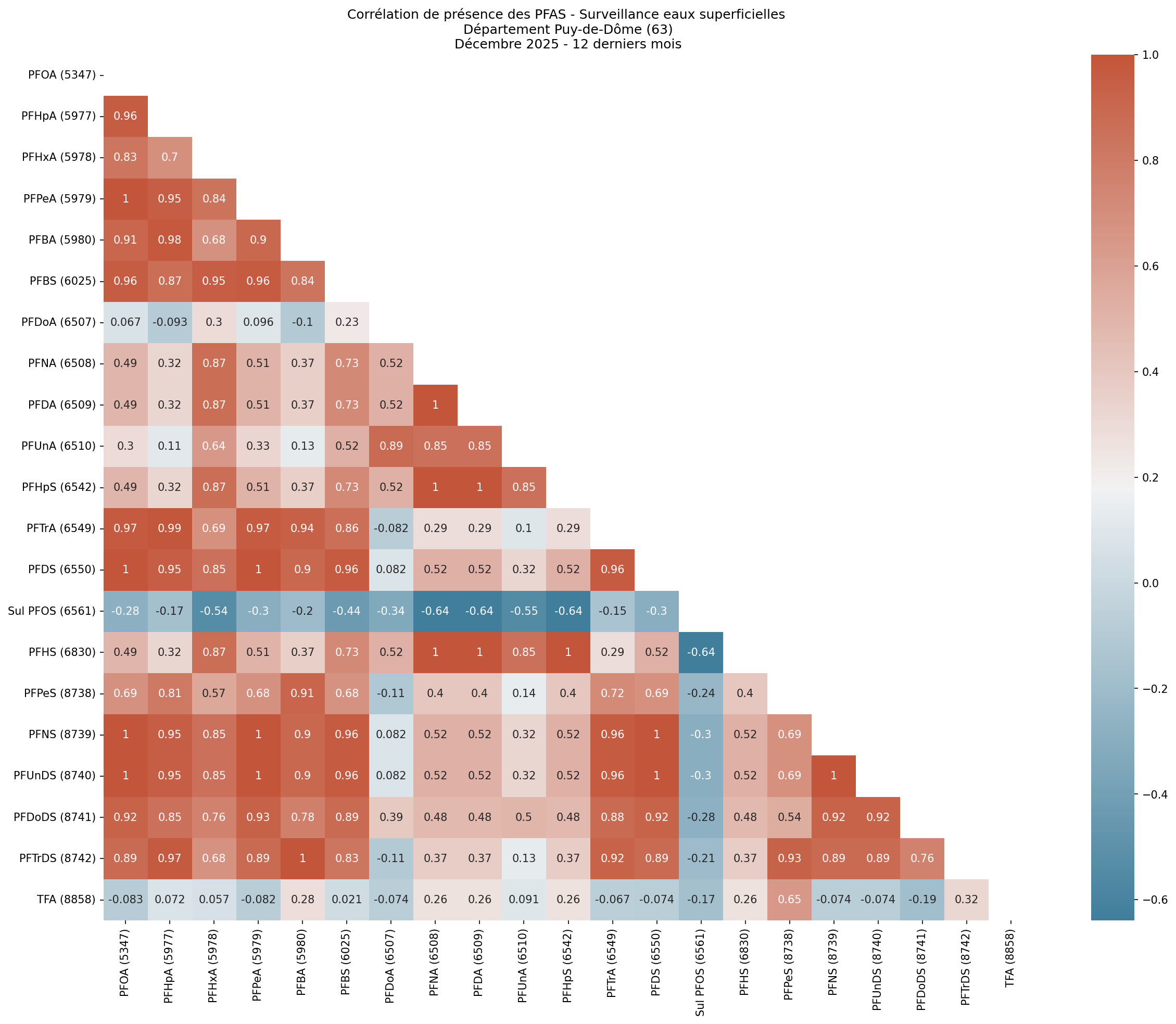 Analyses au niveau départemental
